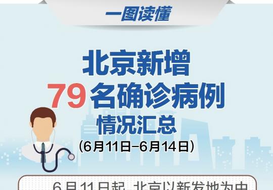 一图读懂！北京新增79名确诊病例情况汇总