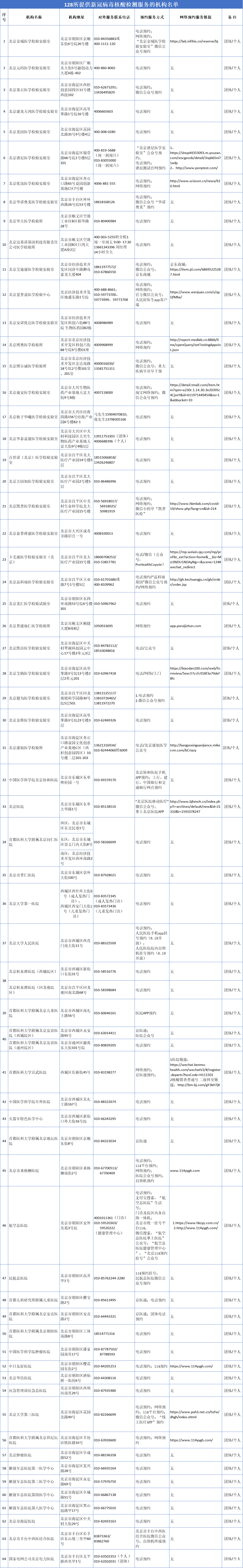 北京核酸检测医院名单(团体+个人)[墙根网]