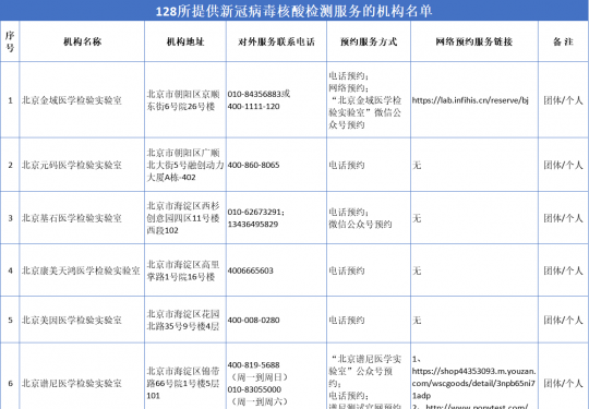 2020年6月25日起北京公立医疗机构核酸检测价格降至120元