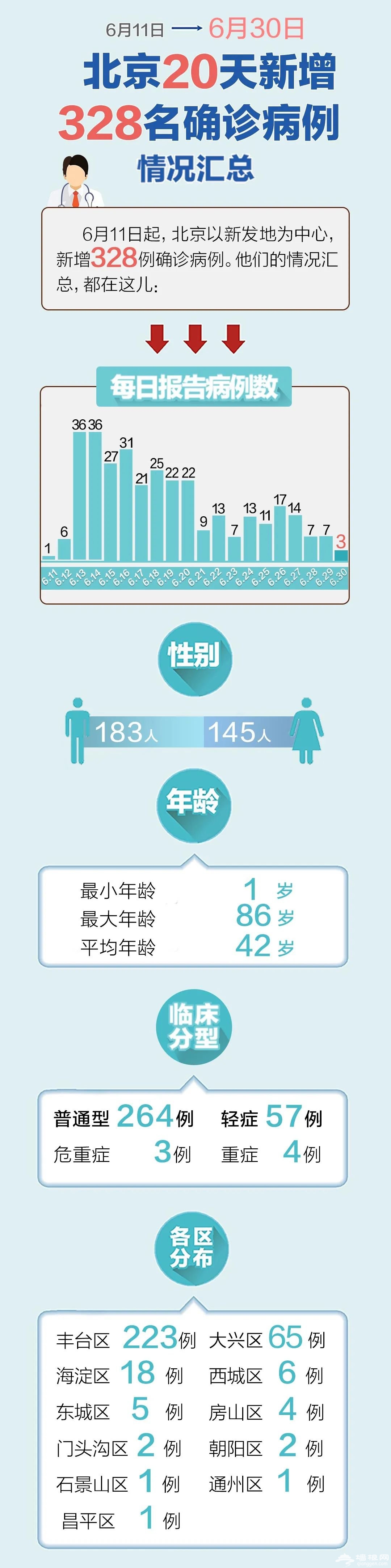 北京20天新增328例情况汇总()