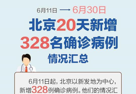 北京20天新增328例情况汇总(工作地点+确诊病例活动小区)