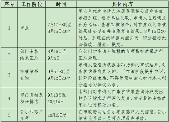 2020年北京市积分落户申报时间(开始时间 结束时间)