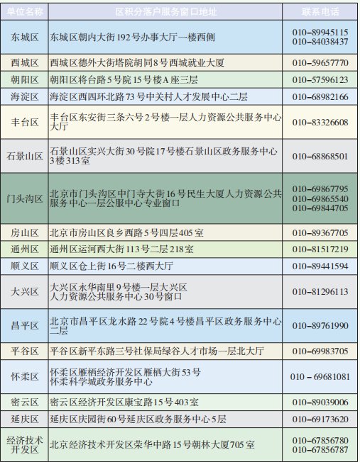 2020年北京積分落戶各區服務窗口信息（地址+電話）