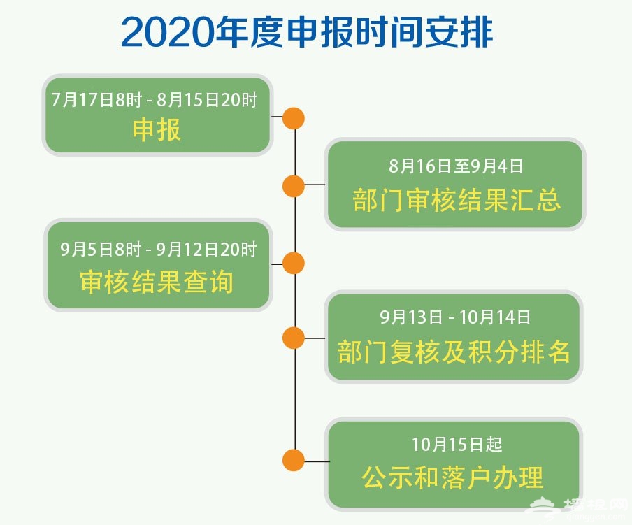 关于开展2020年北京市积分落户...