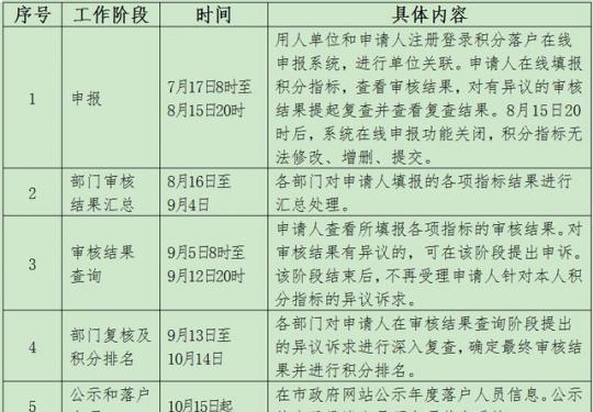 2020年北京市積分落戶申報時間(開始時間+結束時間)