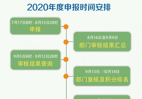2020年北京积分落户申报时间表(附申报入口)