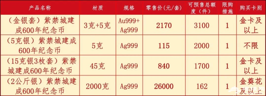 紫禁城建成600年金银纪念币怎么买?各银行预约购买指南[墙根网]