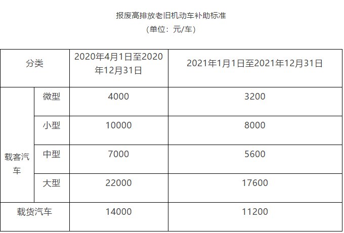 2020年北京老旧机动车报废补贴申请最高可补贴2万余元
