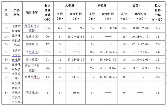 北京大兴296套公租房明天开始登记，面向这些家庭[墙根网]