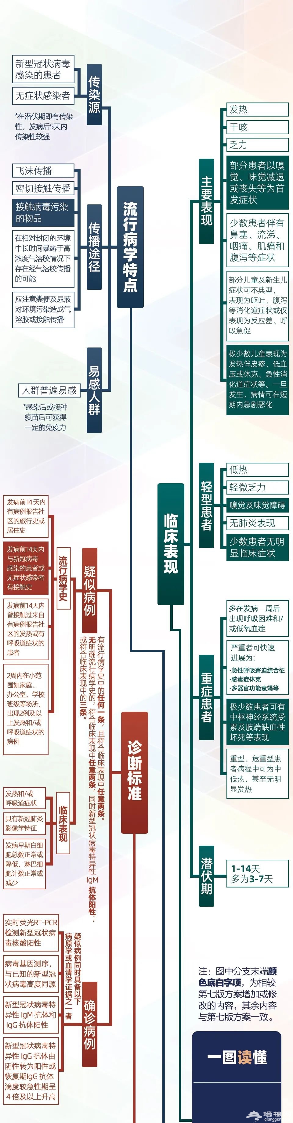 新冠肺炎发病5天内传染性较强 一图看懂第八版诊疗方案