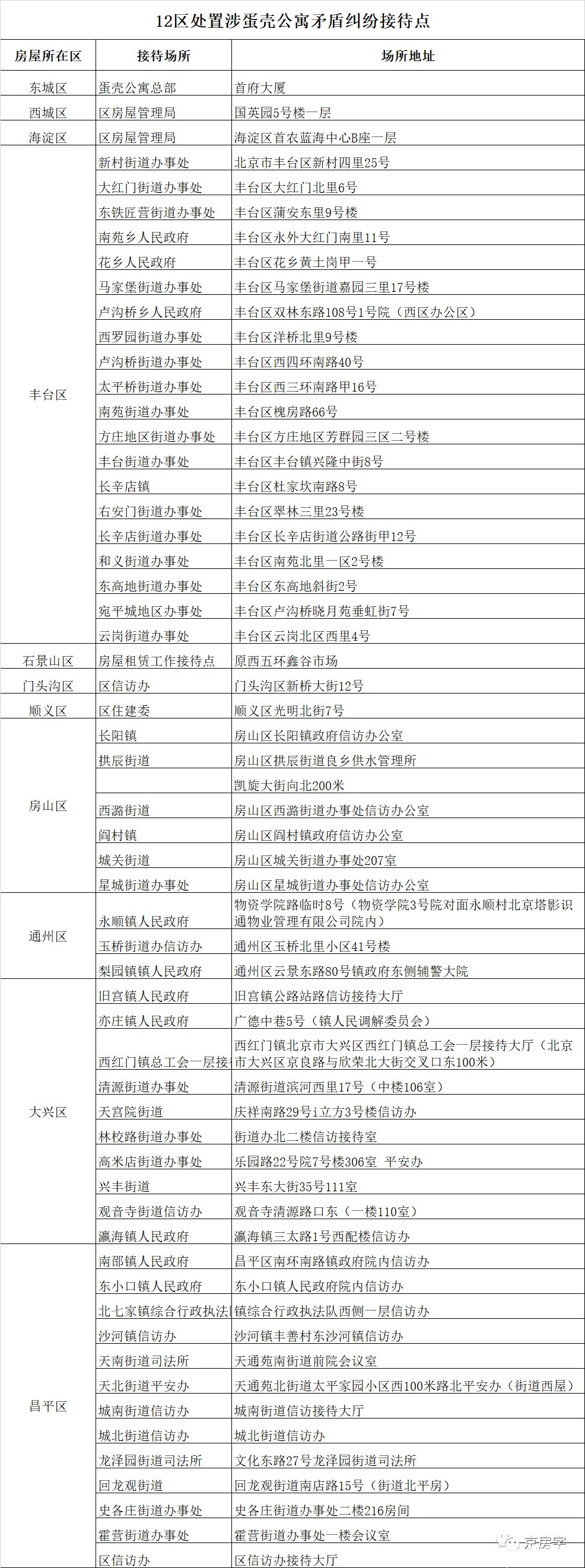 蛋壳公寓北京接待点各区地址公布