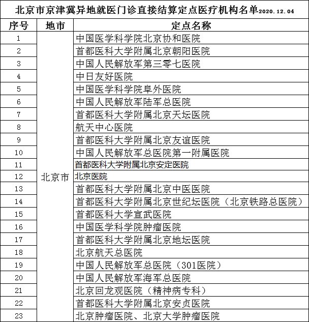 京津冀异地就医186个门诊直接结算试点机构名单大全[墙根网]