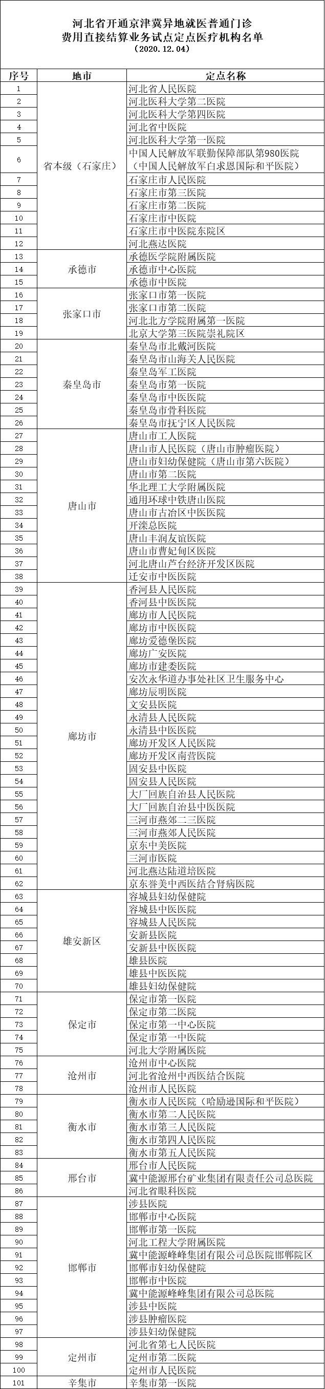 京津冀异地就医186个门诊直接结算试点机构名单大全[墙根网]