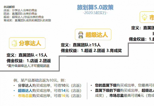 旅划算的团队佣金是怎么算的，几级达人可以收取佣金？
