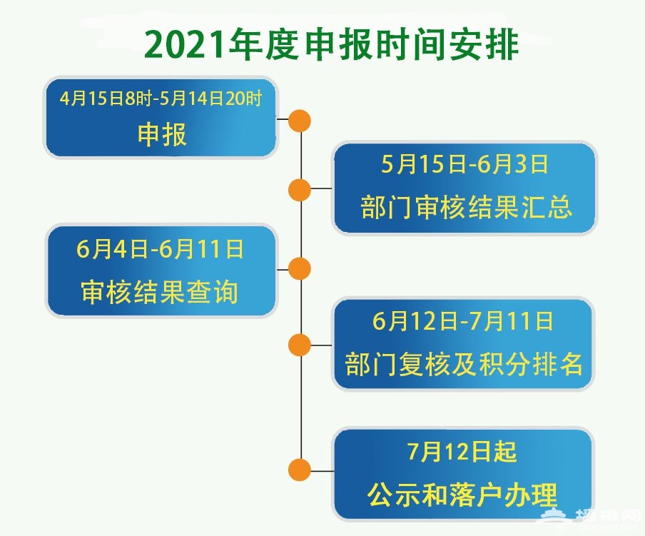 关于开展2021年北京市积分落户申报工作的通告