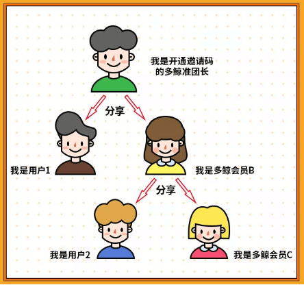 多鲸生活注册入口 多鲸分销制度介绍[墙根网]