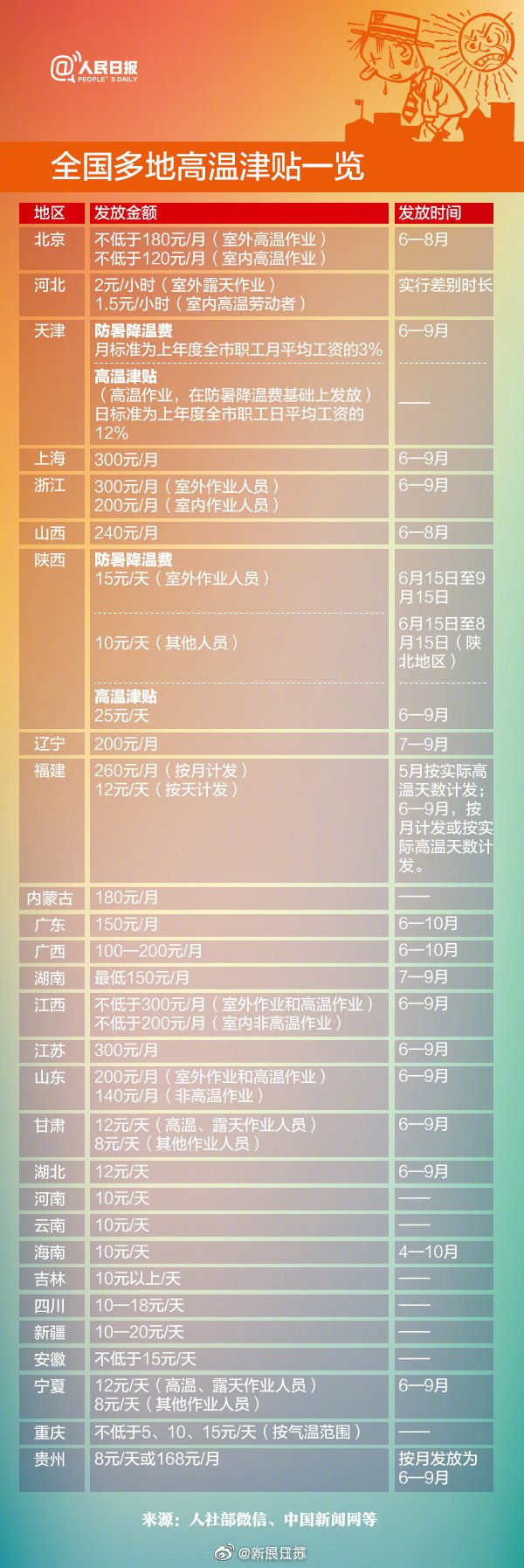 2021高温补贴发放标准(全国各地)