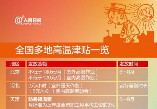 2021北京高温补贴发放标准(附全国各地)