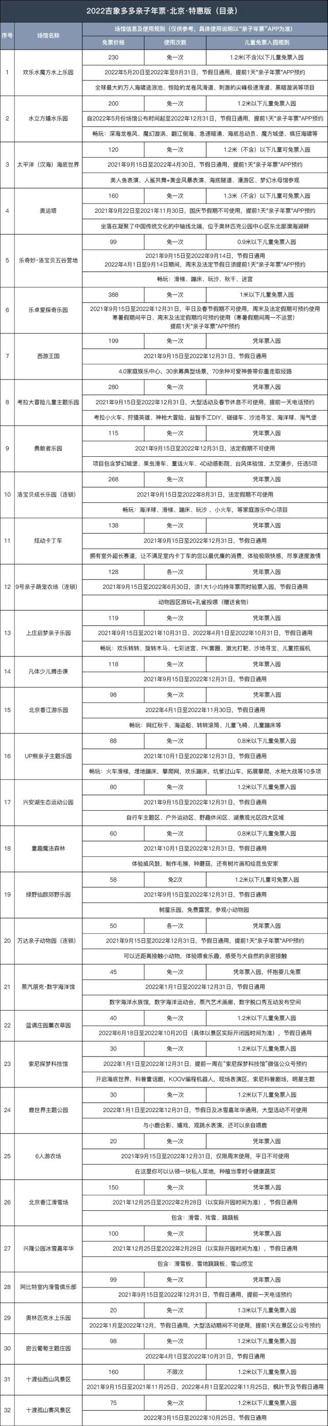 2022吉象多多亲子年票北京特惠版景区目录[墙根网]