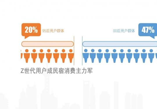 途家發布2022元旦民宿大數據：95后占民宿預訂人群6成以上 京郊民宿均價上漲7成仍一房難求