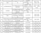 北京朝阳设立292个免费常态化核酸采样点（附机构名称+地址+预约方式+采样时间）