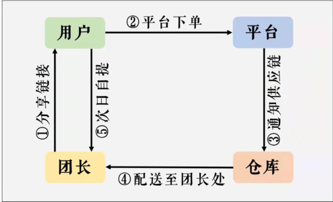 图片[3]-【联联周边游达人教程】如何开发身边的社区团长？
