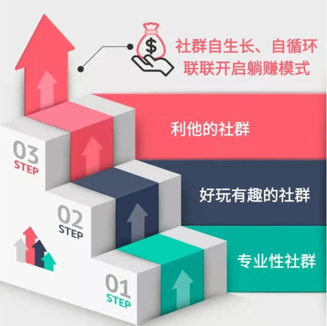 图片[6]-【联联周边游达人教程】高价值社群，原来是这样打造的！