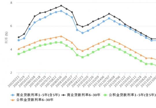 北京公积金贷款利率是多少（附商贷利率）