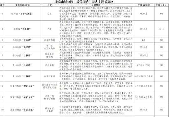北京推出15条“最美园路”！