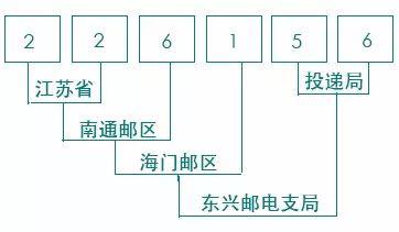 举个例子,邮编226156,代表了江苏省南通市海门市:传统的邮政编码,由