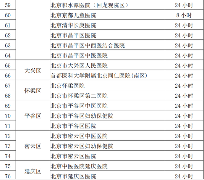 北京暂停部分发热门诊服务保留76家附名单