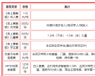 2024夜上黄鹤楼春节门票价格+开放时间+游玩攻略